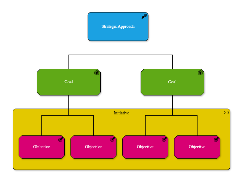 Sengi - Strategic clarity depicted as a clear relationship between your vision, goals, objectives and intiatives.