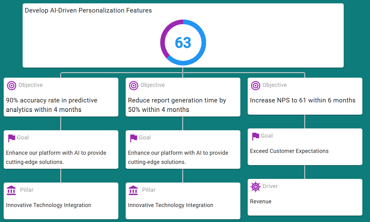 Sengi - A screen grab showing how easy it is to create aligned business goals in Sengi.