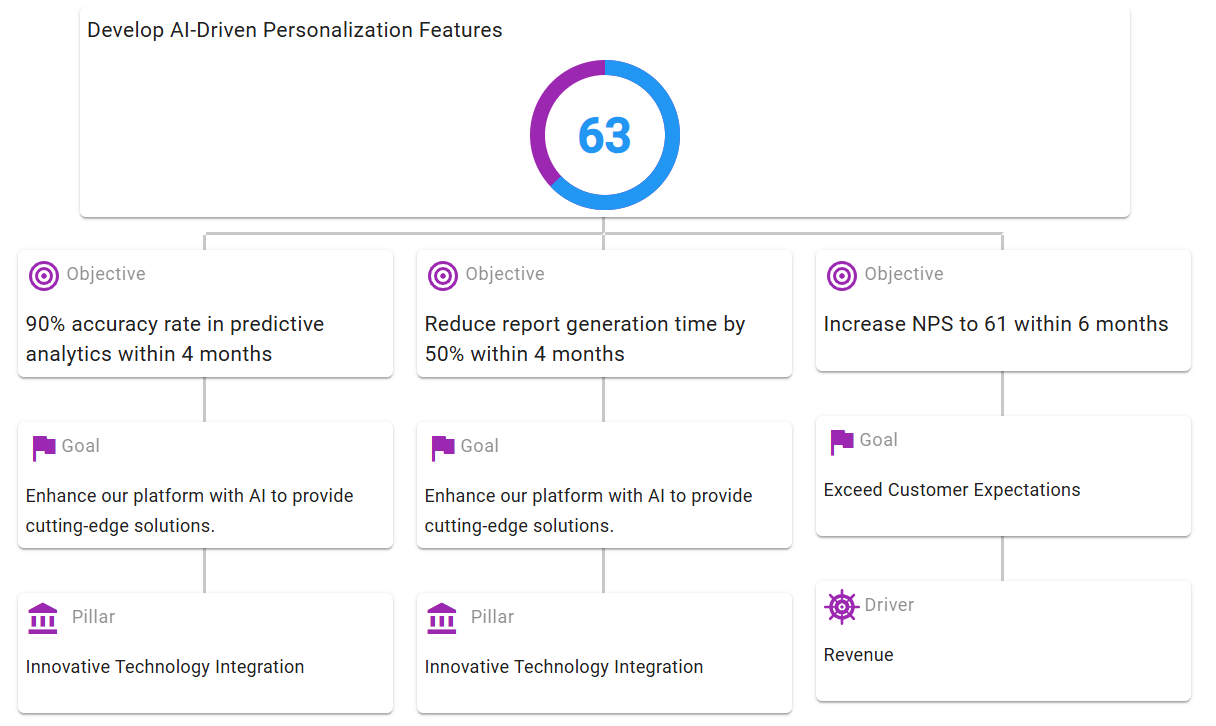 Sengi - A screen grab showing how easy it is to define, view and manage all your business goals in Sengi.