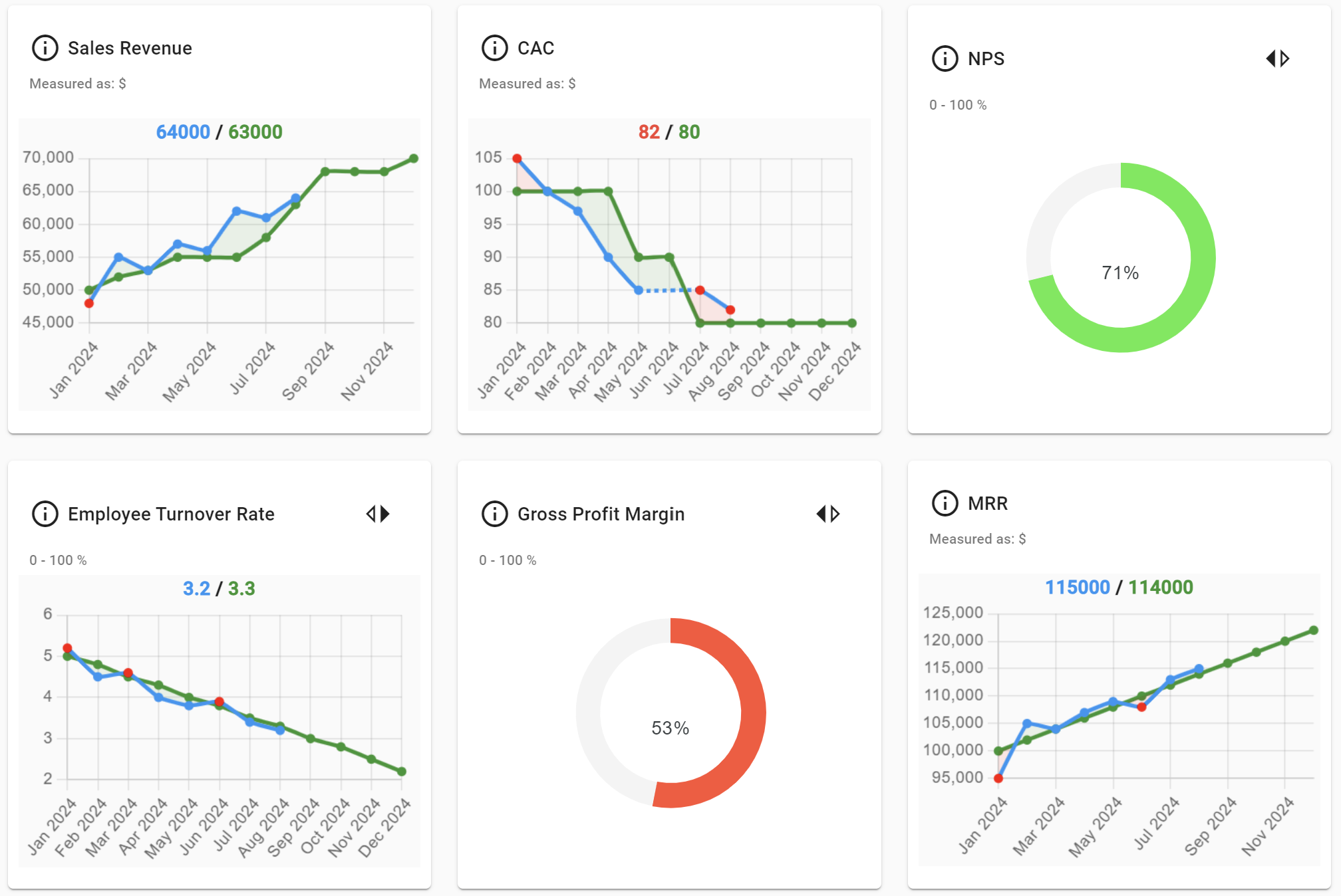 Sengi - A screen grab showing how easy it is to view all your KPIs as charts and gauges on the Sengi KPI Dashboard.