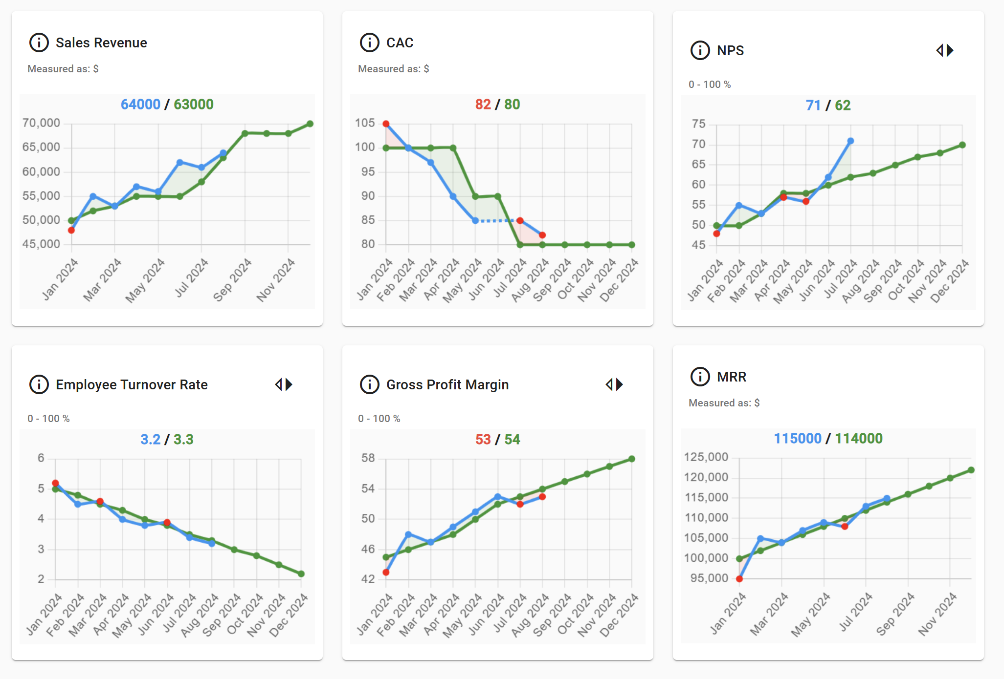 Sengi - A screen grab of our KPI dashboard functionality.