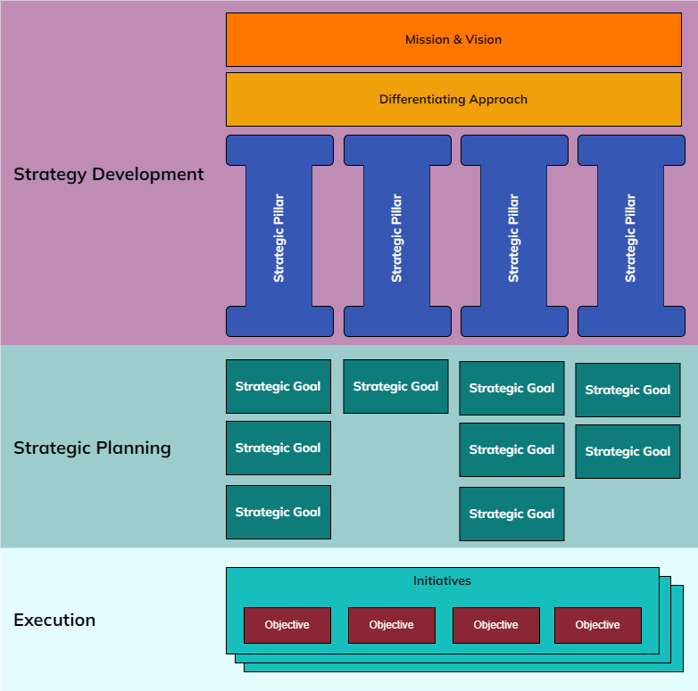 Sengi - Strategy development and execution covering mission, vision, strategic pillars, strategic business goals, strategic initiatives and objectives.